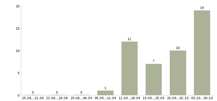 Работа подработка для каждого Татарстан - Число вакансий Татарстан по специальности подработка для каждого за 2 месяца