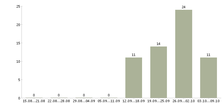 Работа разнорабочий вахта с проживанием Татарстан - Число вакансий Татарстан по специальности разнорабочий вахта с проживанием за 2 месяца