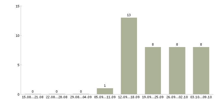 Работа разработчик базы данных Татарстан - Число вакансий Татарстан по специальности разработчик базы данных за 2 месяца