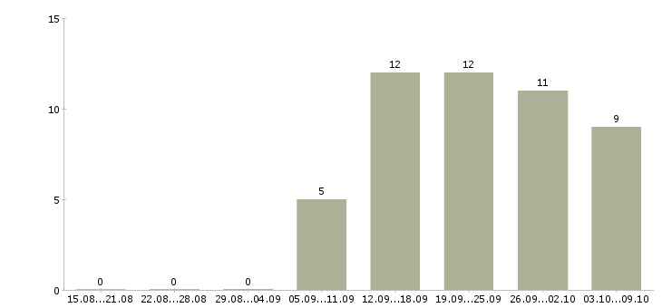 Работа менеджер по управлению персоналом Удмуртия - Число вакансий Удмуртия по специальности менеджер по управлению персоналом за 2 месяца