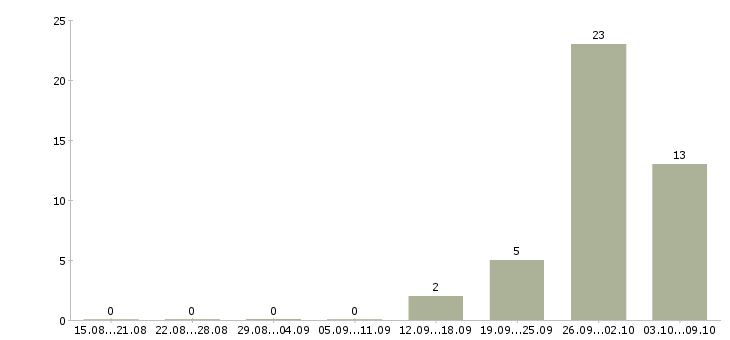 Работа сборщик вахта Чувашия - Число вакансий Чувашия по специальности сборщик вахта за 2 месяца