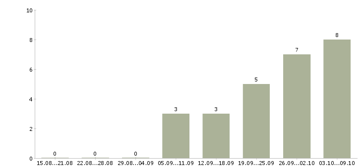 Работа менеджер по сопровождению клиентов в Архангельске - Число вакансий в Архангельске по специальности менеджер по сопровождению клиентов за 2 месяца