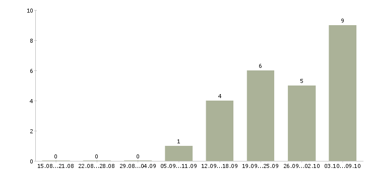 Работа специалист по работе с задолженностью в Архангельске - Число вакансий в Архангельске по специальности специалист по работе с задолженностью за 2 месяца