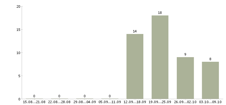 Работа директор по работе с персоналом в Астрахани - Число вакансий в Астрахани по специальности директор по работе с персоналом за 2 месяца