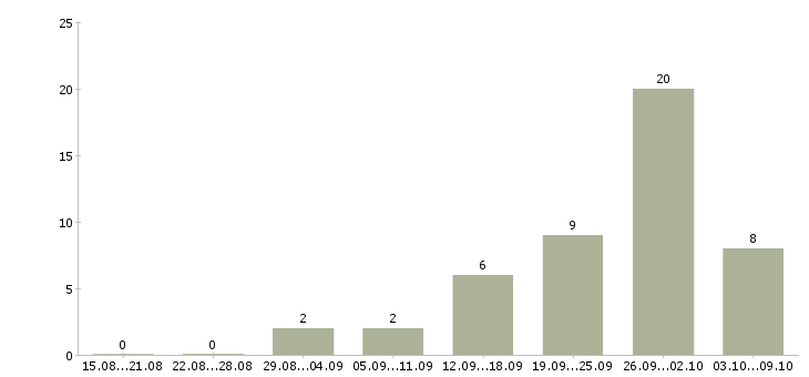 Работа менеджер по работе с партнерами в Астрахани - Число вакансий в Астрахани по специальности менеджер по работе с партнерами за 2 месяца
