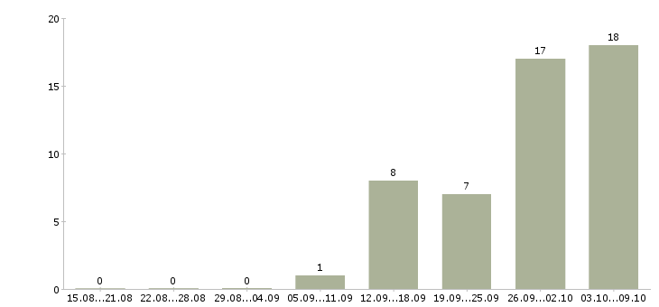 Работа упаковщики на работу вахтой в Астрахани - Число вакансий в Астрахани по специальности упаковщики на работу вахтой за 2 месяца
