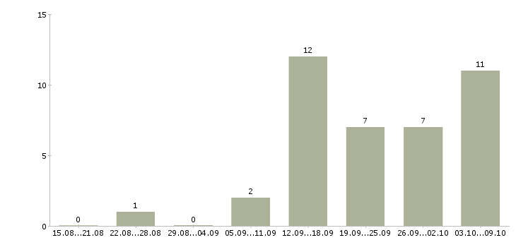 Работа менеджер продаж по телефону в Балашихе - Число вакансий в Балашихе по специальности менеджер продаж по телефону за 2 месяца