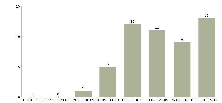 Работа менеджер интернет магазина удаленно в Барнауле - Число вакансий в Барнауле по специальности менеджер интернет магазина удаленно за 2 месяца