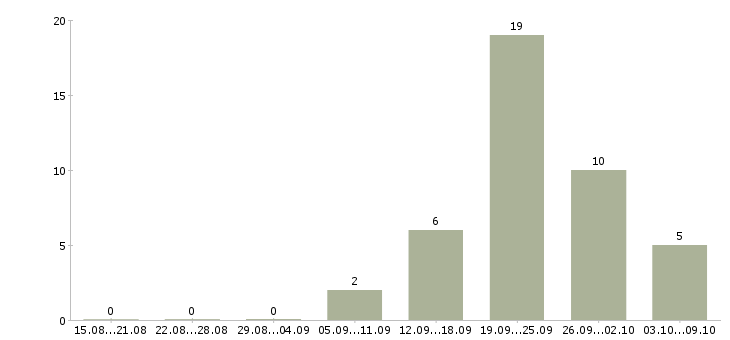 Работа менеджер по регистрации в Барнауле - Число вакансий в Барнауле по специальности менеджер по регистрации за 2 месяца