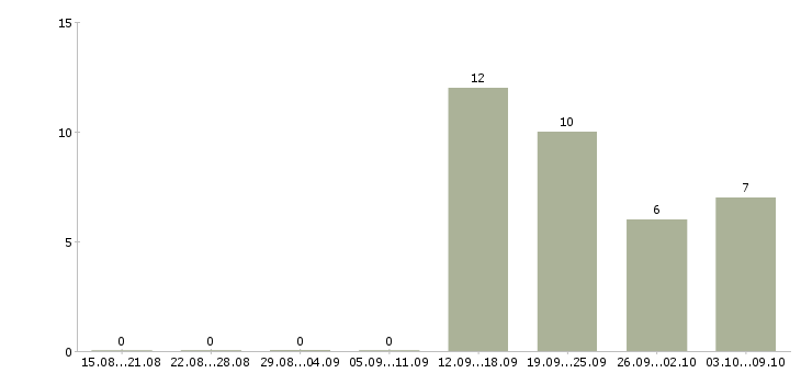 Работа менеджер по холодным звонкам в Белгороде - Число вакансий в Белгороде по специальности менеджер по холодным звонкам за 2 месяца