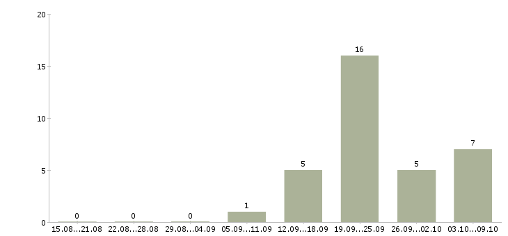 Работа консультант по продукции в Владивостоке - Число вакансий в Владивостоке по специальности консультант по продукции за 2 месяца