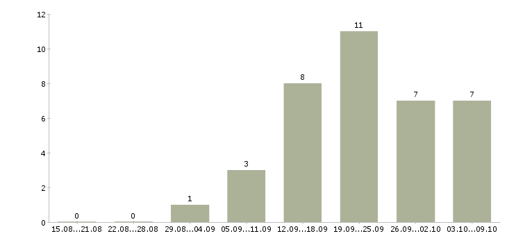 Работа сотрудник на рекламу в Владивостоке - Число вакансий в Владивостоке по специальности сотрудник на рекламу за 2 месяца