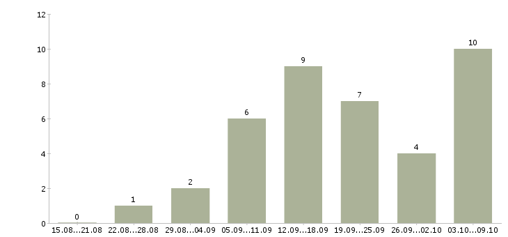 Работа менеджер по продажам и рекламе в Владимире - Число вакансий в Владимире по специальности менеджер по продажам и рекламе за 2 месяца