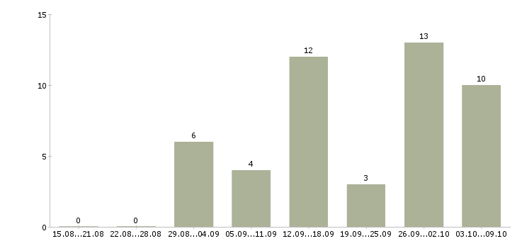 Работа подработка на пк в Владимире - Число вакансий в Владимире по специальности подработка на пк за 2 месяца