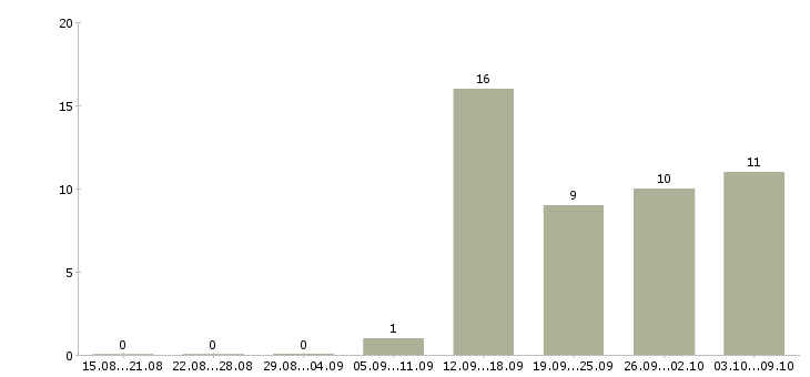 Работа требуется менеджер по продажам в Вологде - Число вакансий в Вологде по специальности требуется менеджер по продажам за 2 месяца