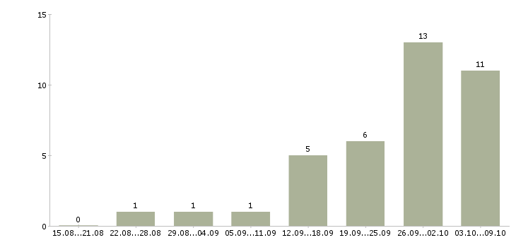 Работа менеджер по рекламе и продажам в Воронеже - Число вакансий в Воронеже по специальности менеджер по рекламе и продажам за 2 месяца