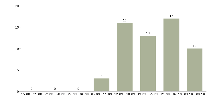 Работа менеджер управления персоналом в Воронеже - Число вакансий в Воронеже по специальности менеджер управления персоналом за 2 месяца