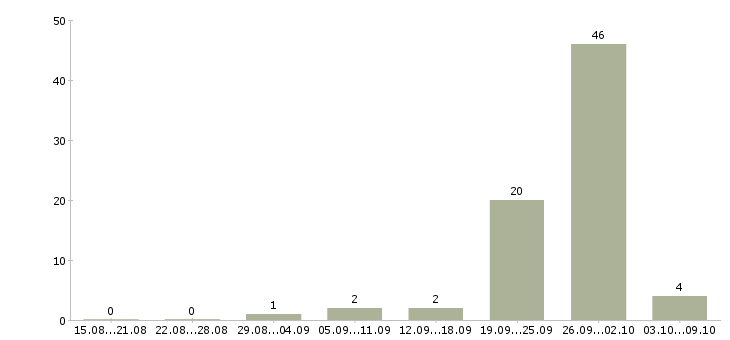 Работа слесарь металлоконструкций в Воронеже - Число вакансий в Воронеже по специальности слесарь металлоконструкций за 2 месяца