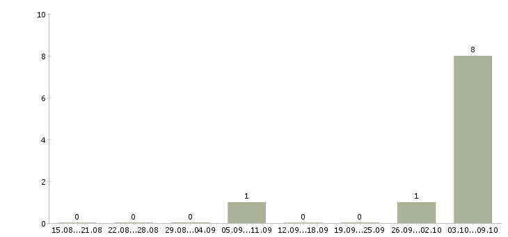 Работа специалист по взысканию задолженности в Воронеже - Число вакансий в Воронеже по специальности специалист по взысканию задолженности за 2 месяца