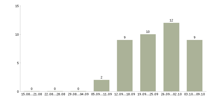 Работа менеджер на дому в интернете в Дзержинске - Число вакансий в Дзержинске по специальности менеджер на дому в интернете за 2 месяца