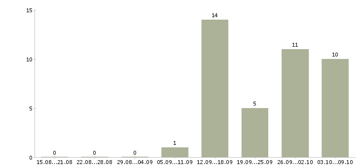 Работа менеджер по работе с организациями в Дзержинске - Число вакансий в Дзержинске по специальности менеджер по работе с организациями за 2 месяца