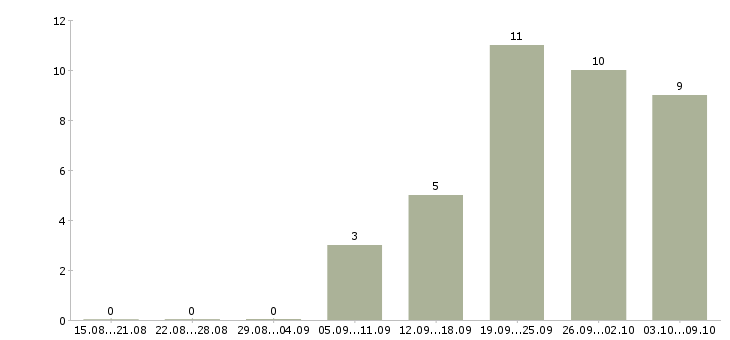 Работа продавец выкладки товаров в Дзержинске - Число вакансий в Дзержинске по специальности продавец выкладки товаров за 2 месяца