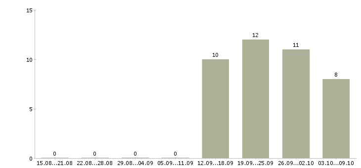 Работа аналитик баз данных в Екатеринбурге - Число вакансий в Екатеринбурге по специальности аналитик баз данных за 2 месяца