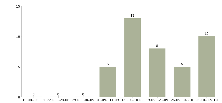 Работа специалист по прямым продажам в Екатеринбурге - Число вакансий в Екатеринбурге по специальности специалист по прямым продажам за 2 месяца