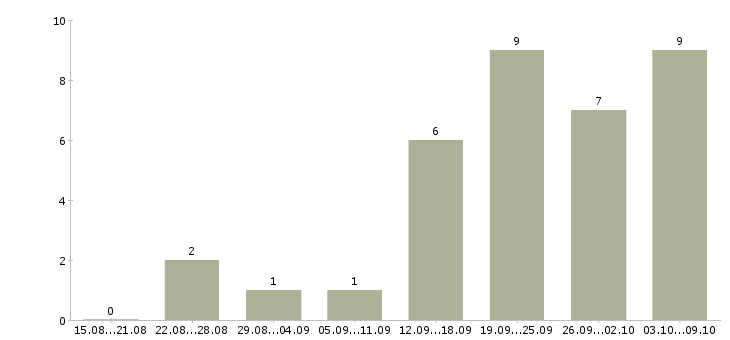 Работа требуется кладовщик в Екатеринбурге - Число вакансий в Екатеринбурге по специальности требуется кладовщик за 2 месяца