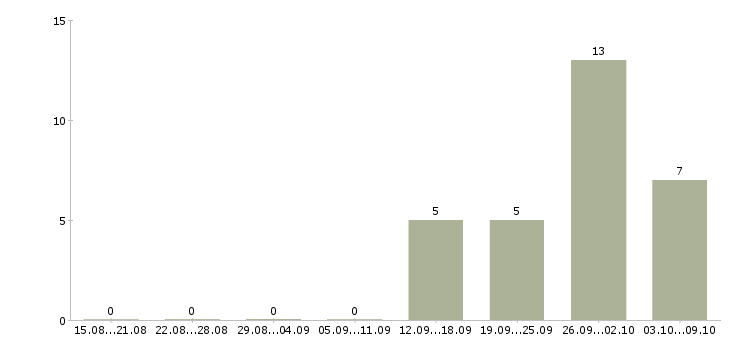 Работа консультант на звонки в Иркутске - Число вакансий в Иркутске по специальности консультант на звонки за 2 месяца