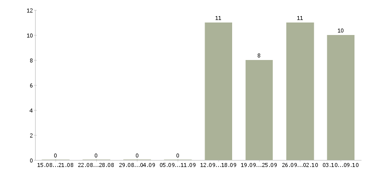 Работа менеджер по регистрации в Иркутске - Число вакансий в Иркутске по специальности менеджер по регистрации за 2 месяца
