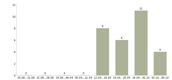 Работа менеджер страхования в Калуге - Число вакансий в Калуге по специальности менеджер страхования за 2 месяца