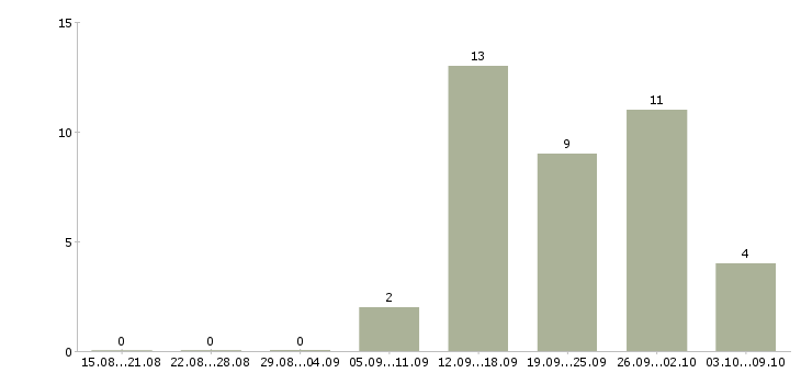 Работа продавец по выкладке товара в Кемерово - Число вакансий в Кемерово по специальности продавец по выкладке товара за 2 месяца