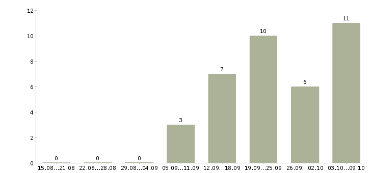 Работа сменный техник в Кемерово - Число вакансий в Кемерово по специальности сменный техник за 2 месяца