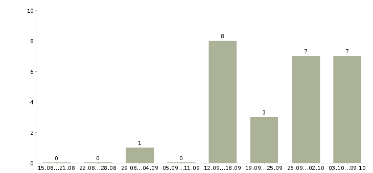 Работа грузчики на производство в Кирове - Число вакансий в Кирове по специальности грузчики на производство за 2 месяца