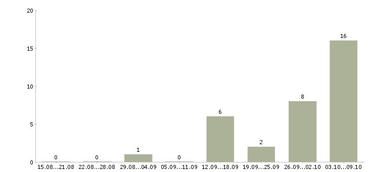 Работа сотрудник столовой в Кирове - Число вакансий в Кирове по специальности сотрудник столовой за 2 месяца