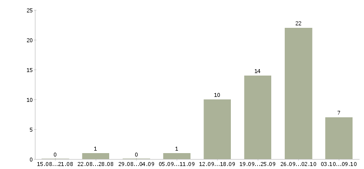 Работа удаленная занятость в Кирове - Число вакансий в Кирове по специальности удаленная занятость за 2 месяца