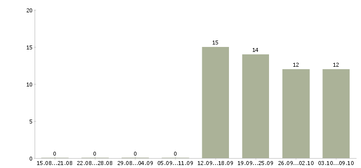 Работа помощник менеджера в офис в Клине - Число вакансий в Клине по специальности помощник менеджера в офис за 2 месяца