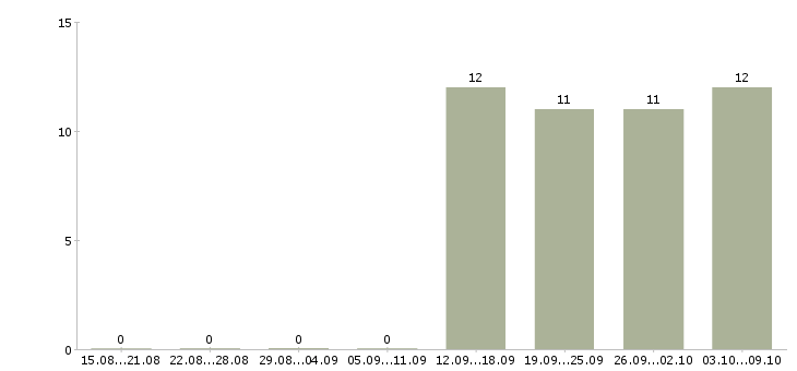 Работа секретарь в отдел в Клине - Число вакансий в Клине по специальности секретарь в отдел за 2 месяца