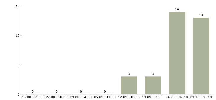 Работа сменный техник в Костроме - Число вакансий в Костроме по специальности сменный техник за 2 месяца