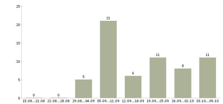 Работа бухгалтер на материалы в Краснодаре - Число вакансий в Краснодаре по специальности бухгалтер на материалы за 2 месяца