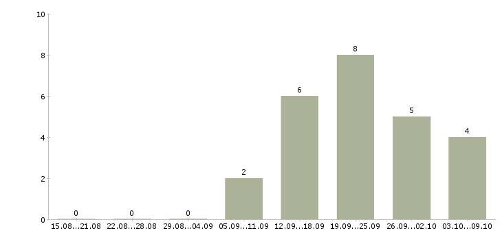 Работа диспетчеры на входящие звонки в Краснодаре - Число вакансий в Краснодаре по специальности диспетчеры на входящие звонки за 2 месяца