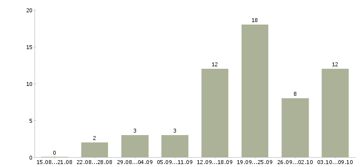 Работа инженер по расчетам в Краснодаре - Число вакансий в Краснодаре по специальности инженер по расчетам за 2 месяца