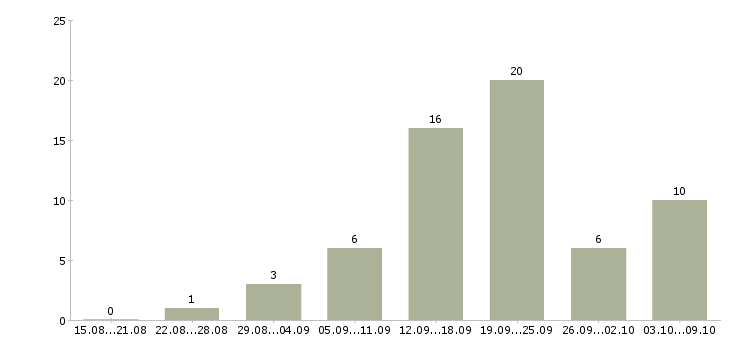 Работа менеджер по размещению в Кургане - Число вакансий в Кургане по специальности менеджер по размещению за 2 месяца