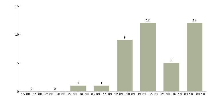Работа менеджер по мероприятиям в Курске - Число вакансий в Курске по специальности менеджер по мероприятиям за 2 месяца