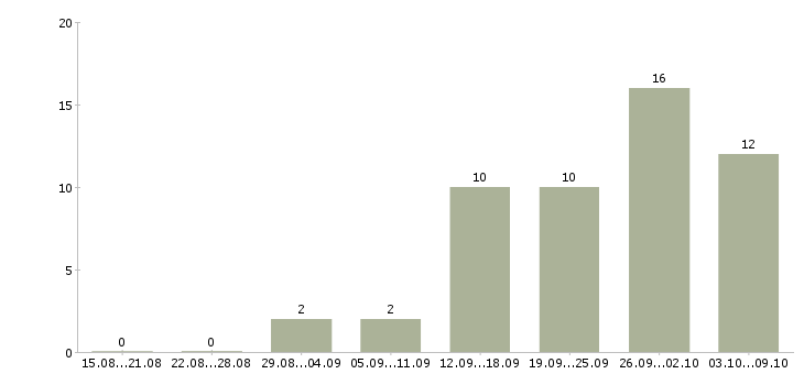 Работа слесарь по кип в Москве - Число вакансий в Москве по специальности слесарь по кип за 2 месяца