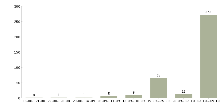 Работа уборщик служебных и производственных помещений в Москве - Число вакансий в Москве по специальности уборщик служебных и производственных помещений за 2 месяца