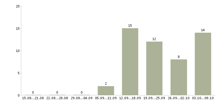 Работа менеджер на дому в интернете в Новокузнецке - Число вакансий в Новокузнецке по специальности менеджер на дому в интернете за 2 месяца