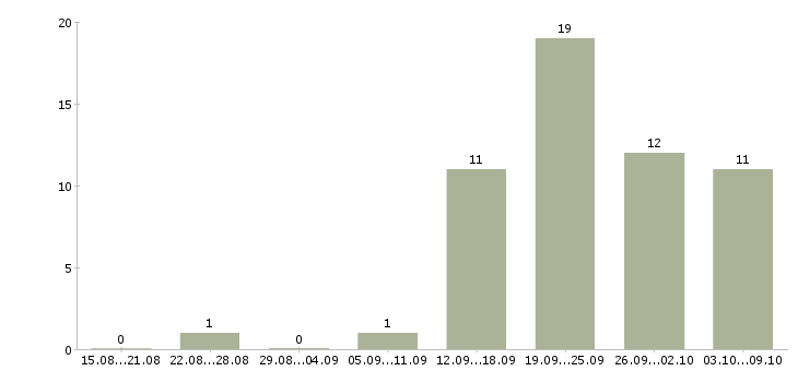 Работа помощник по работе с персоналом в Новосибирске - Число вакансий в Новосибирске по специальности помощник по работе с персоналом за 2 месяца