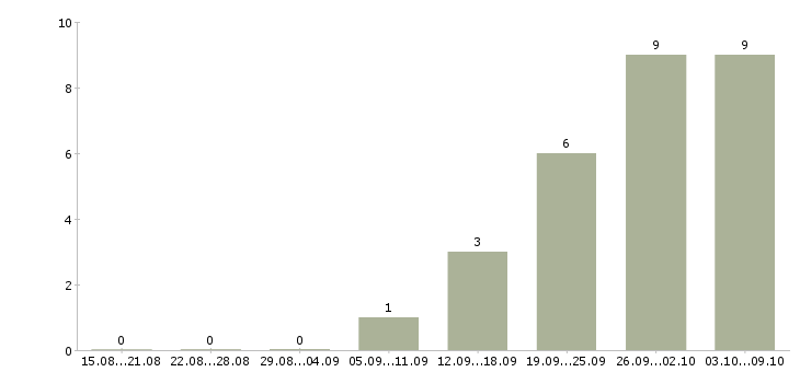 Работа продавец спецодежды в Новосибирске - Число вакансий в Новосибирске по специальности продавец спецодежды за 2 месяца